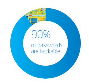 90% of passwords are hackable