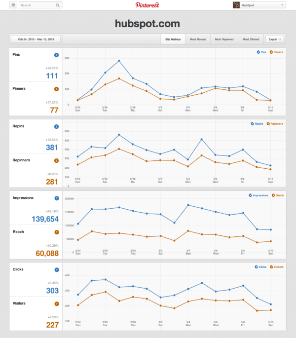 Pinterest analytics