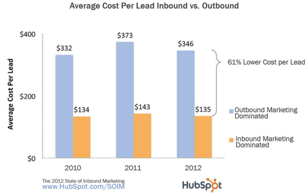 cost per lead