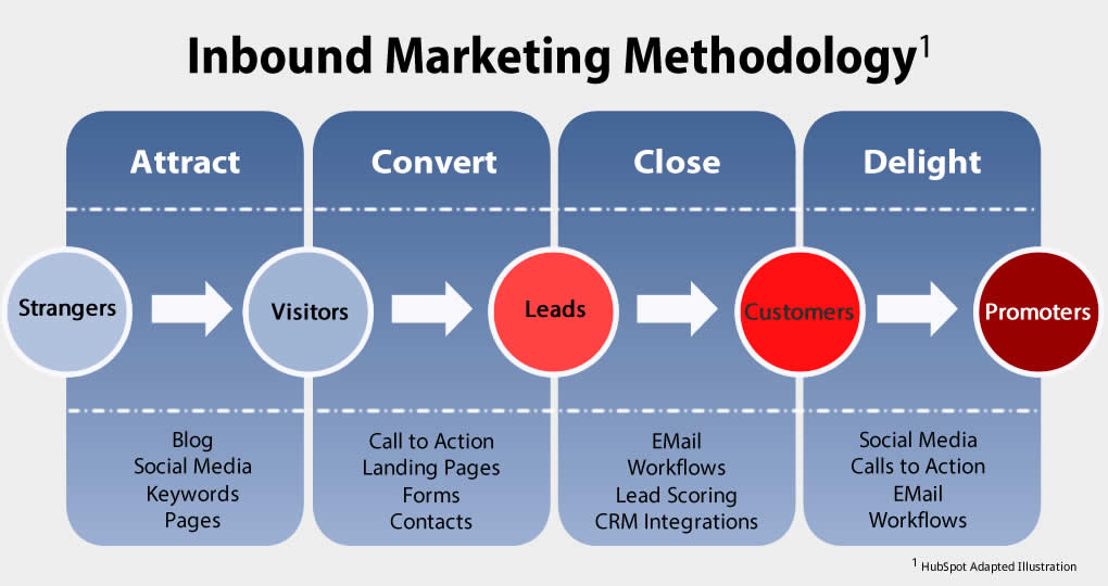 inbound marketing