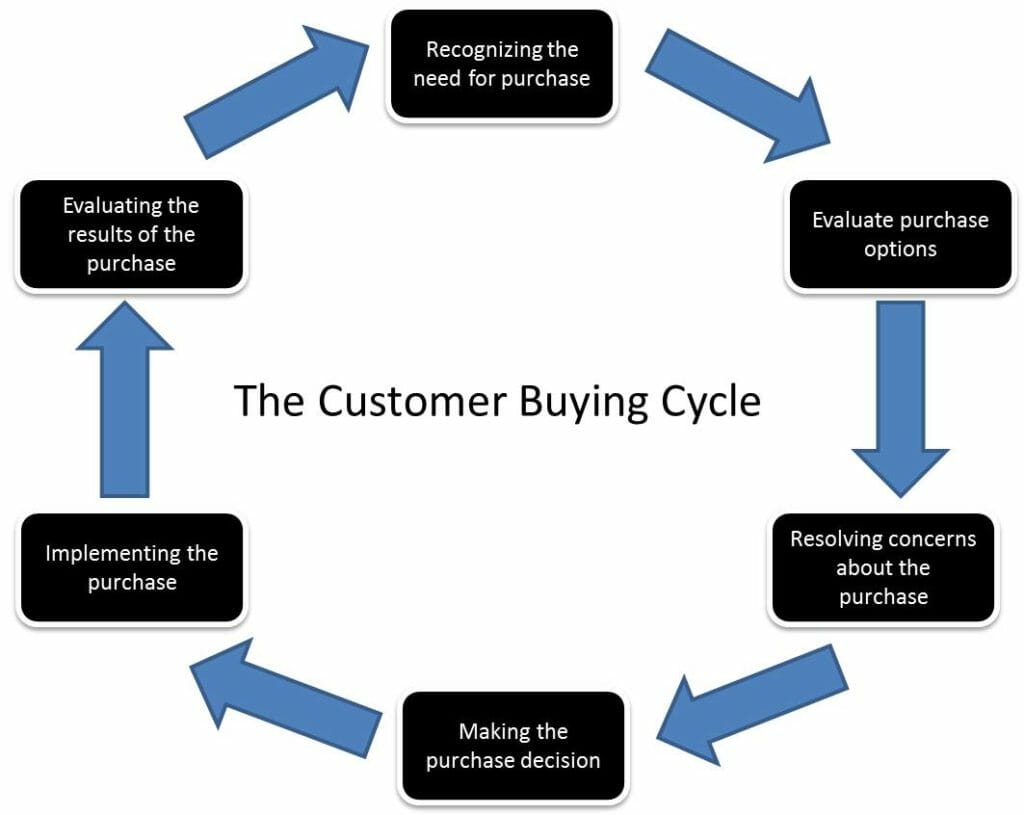 buying cycle