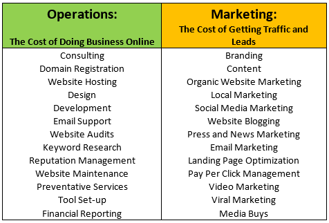 Business Operations Versus Marketing - Eminent SEO