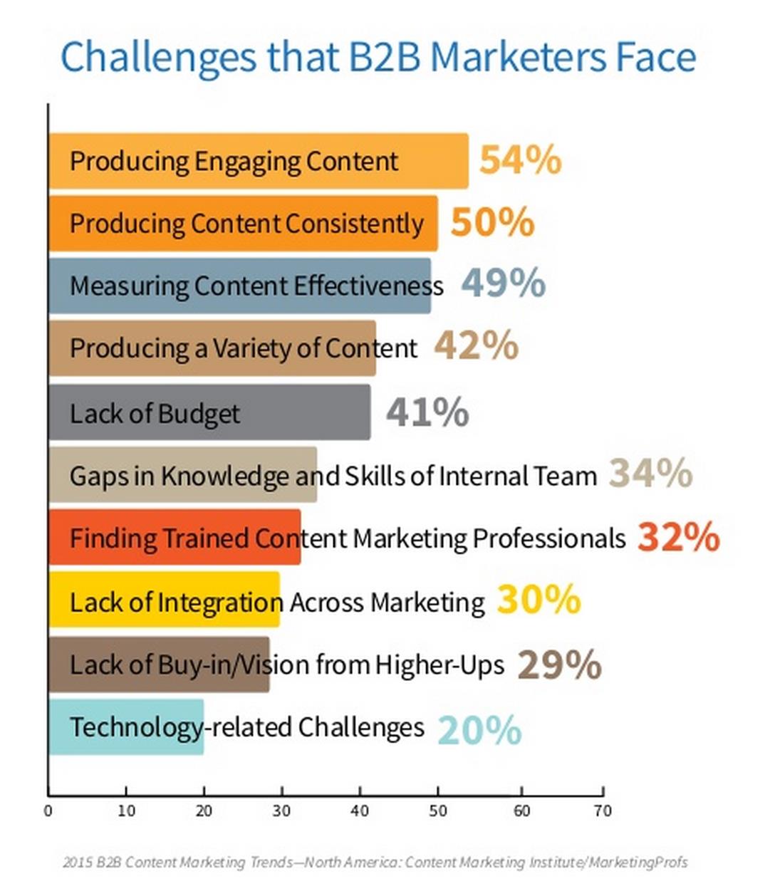 Challenges That B2B Marketers Face Survey Chart