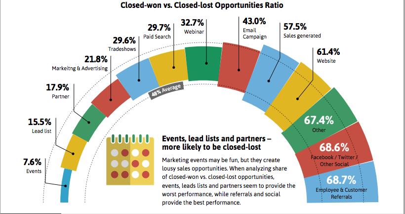 Closed Won Vs Closed Lost Opportunities Ratio Infographic