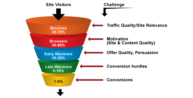 Site Visitors to Conversions Funnel Illustration