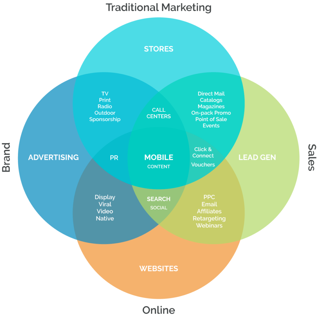 MultiChannel Marketing Venn Diagram