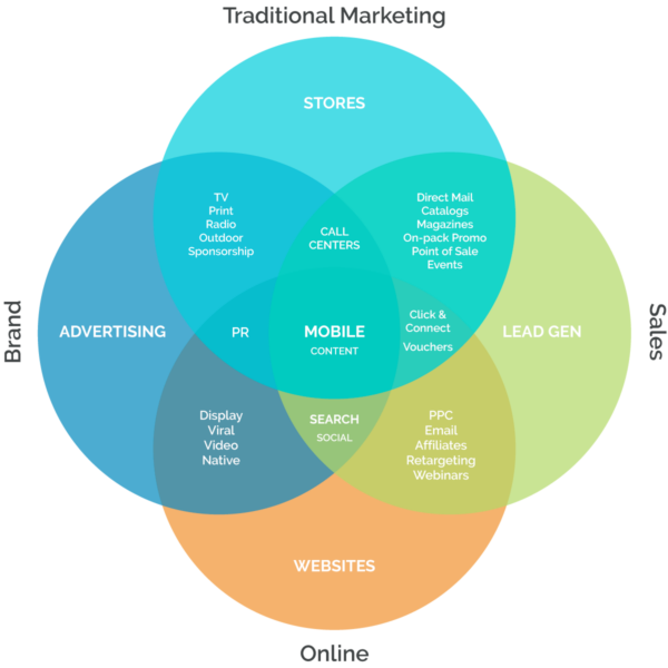 Multi-Channel Marketing Venn Diagram - Eminent SEO