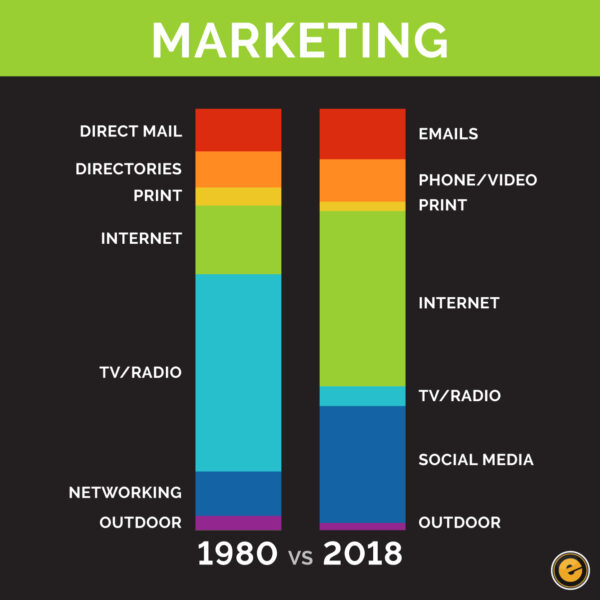 Marketing Budgets Evolution 1980 To 2017 - Eminent SEO