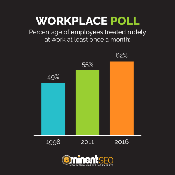 Workplace Poll Treated Rudely At Work 1998 To 2016 - Eminent SEO