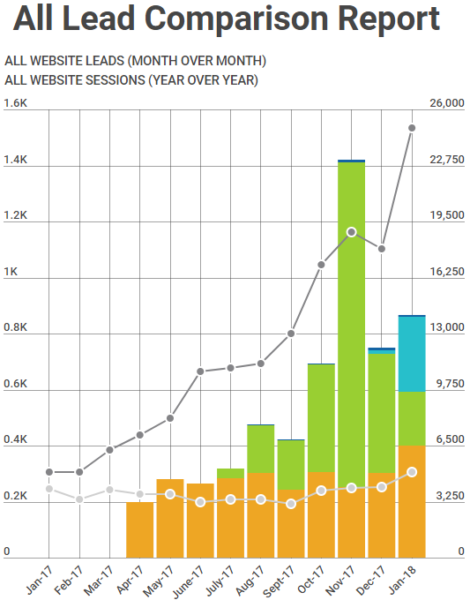 Website Leads Website Sessions Comparison Report Chart - Eminent SEO