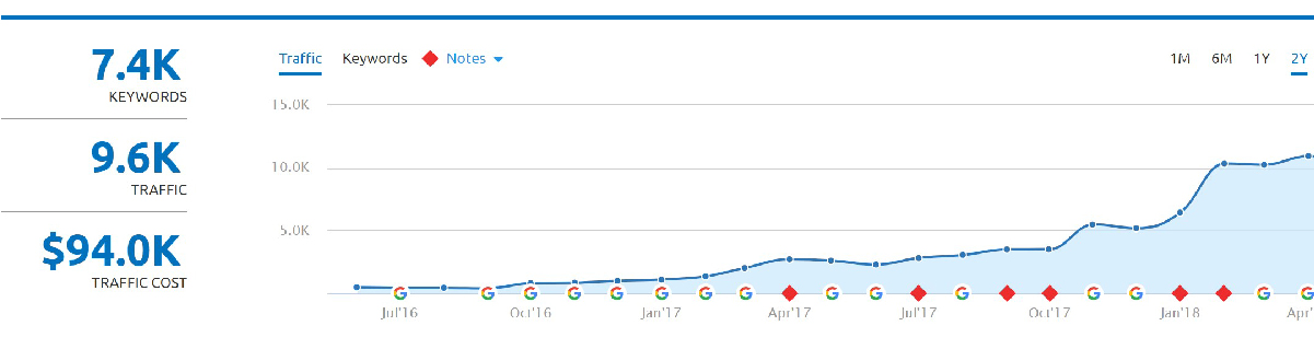 Big Traffic Gains In A Competitive Niche - ESEO