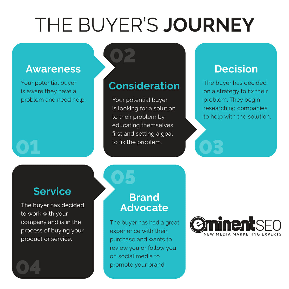 Five Stages Of The Buyers Journey - Eminent SEO