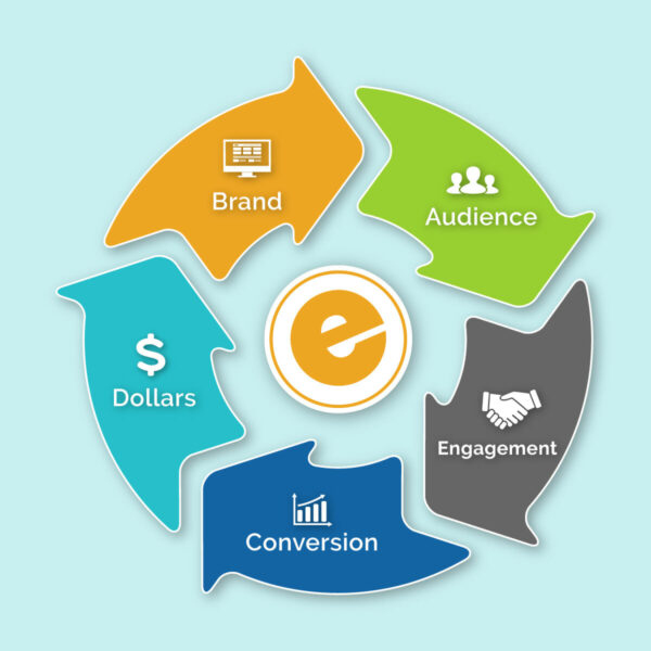 Keys to Successful Marketing Budgets Life Cycle - Eminent SEO