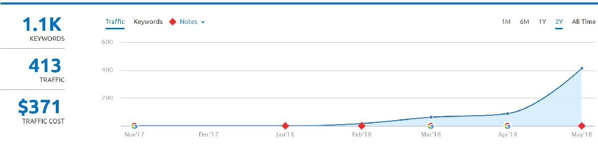 New Domain Website And Small Budget Traffic Data - Eminent SEO