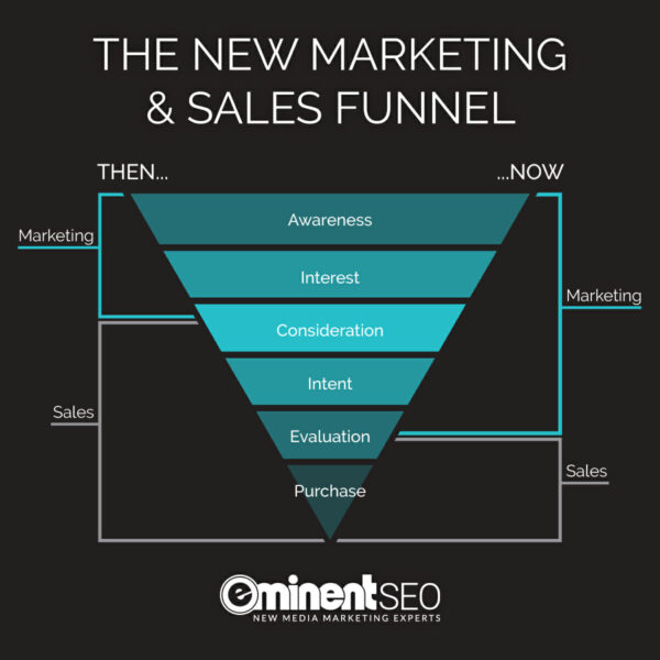 The New Marketing And Sales Funnel Pyramid - Eminent SEO