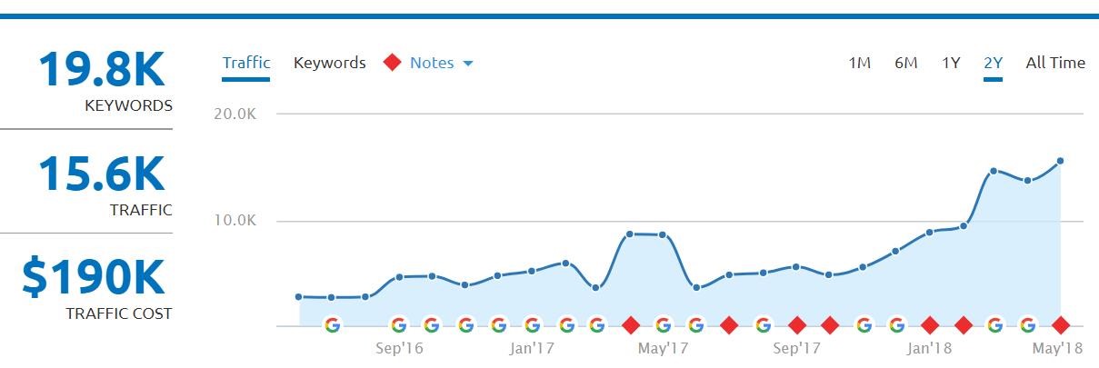 Transitioning From Google Ads To Organic SEO Strategy Data - Eminent SEO