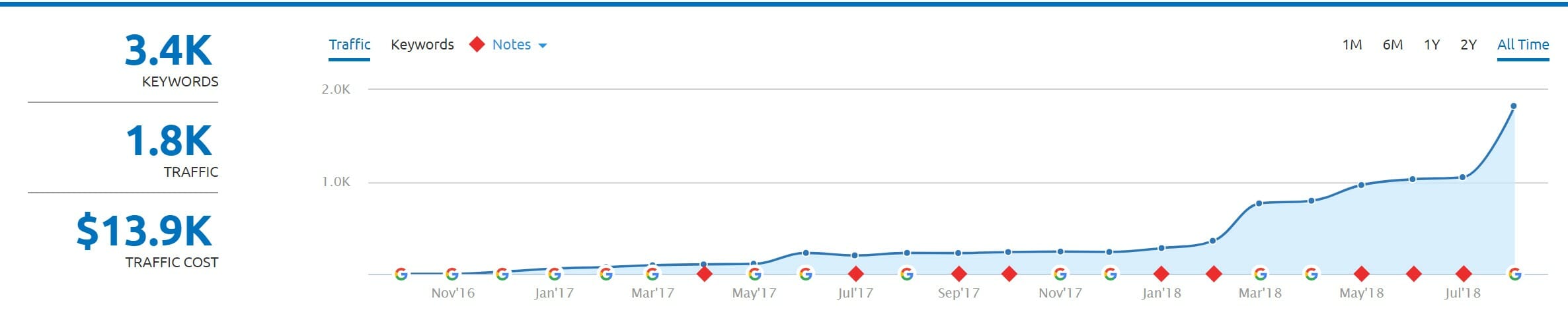 SEO Client Organic Rankings Growth Chart