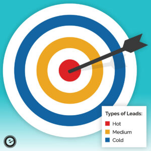 Difference between Hot, Medium, and Cold Leads