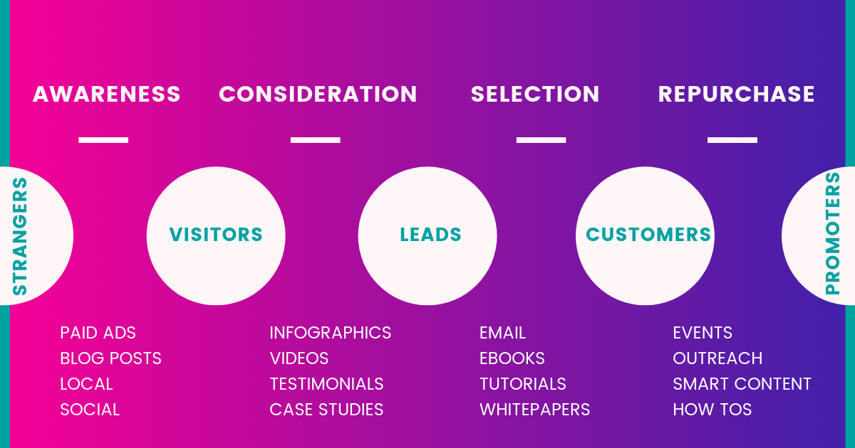 Steps of the buyers journey - Jenny Stradling - Eminent SEO