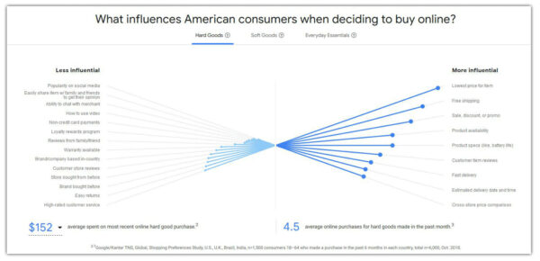 Google Online Shopping Study