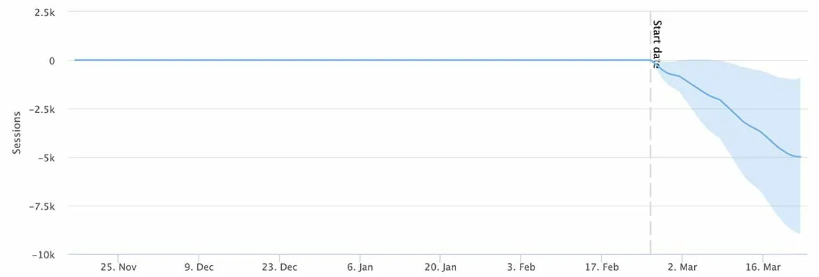 Opting Out of Google Featured Snippets Led to 12% Traffic Loss [SEO Experiment]