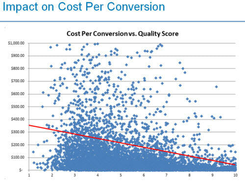 quality-score-improves-cpc