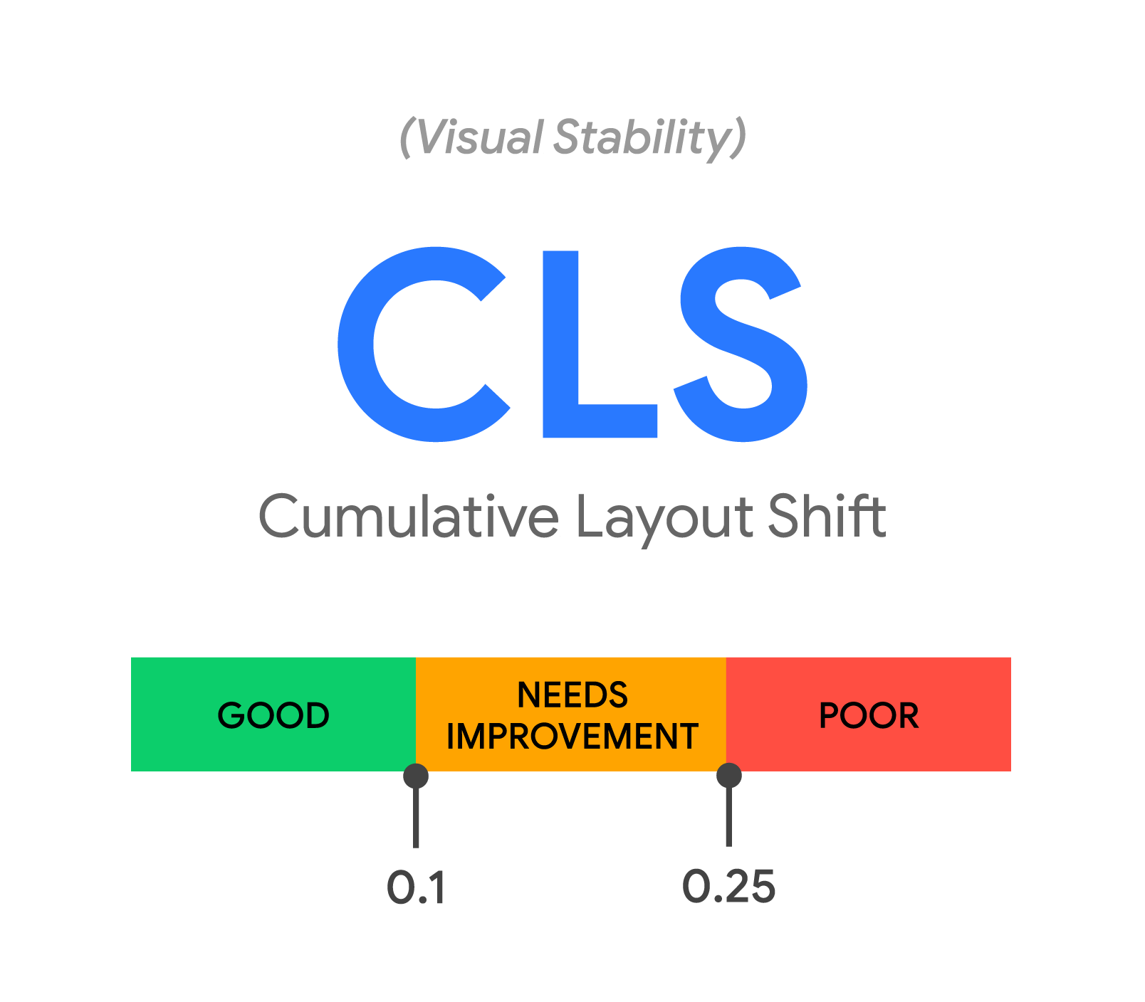 Cumulative Layout Shift (CLS)