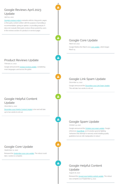timeline of major updates in the digital marketing world
