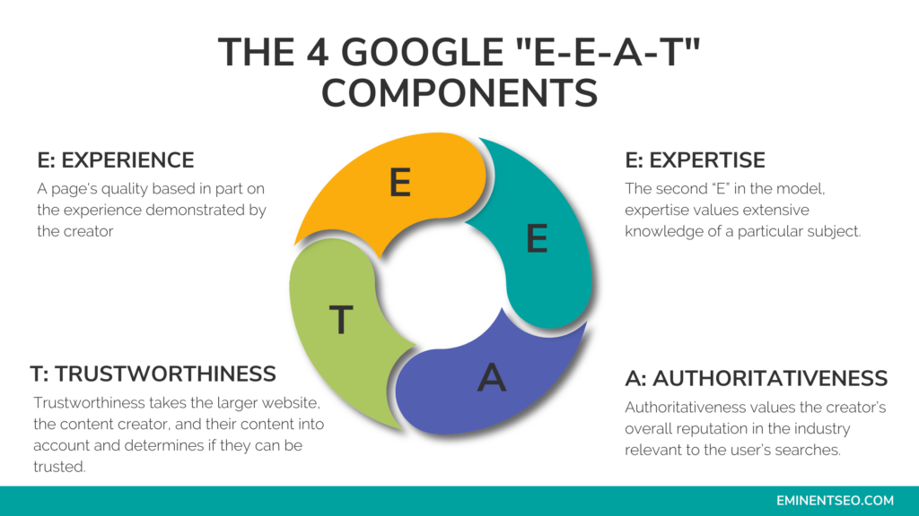 The-Components-of-E-E-A-T