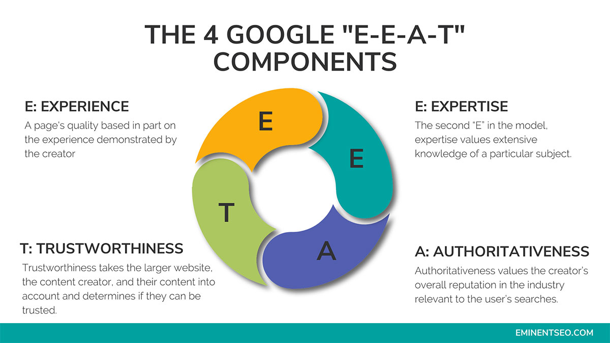 The Components of E-E-A-T 