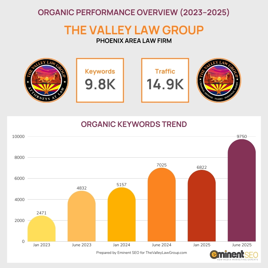 TVLG Organic KW Chart