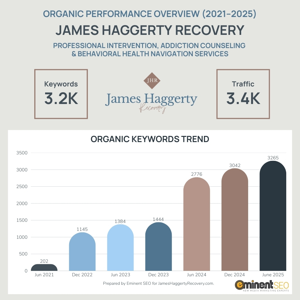 JHR Organic KW Chart