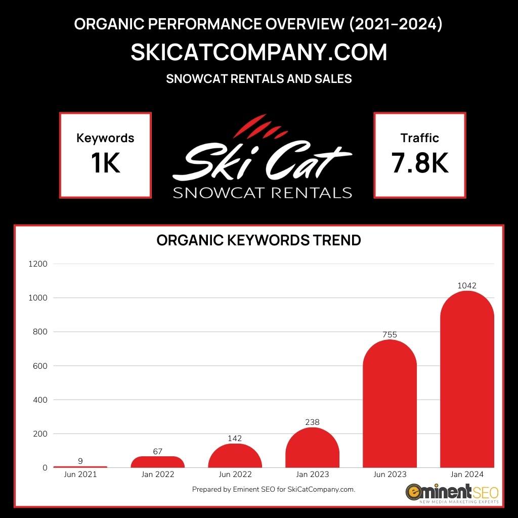 SKICAT Organic KW Chart
