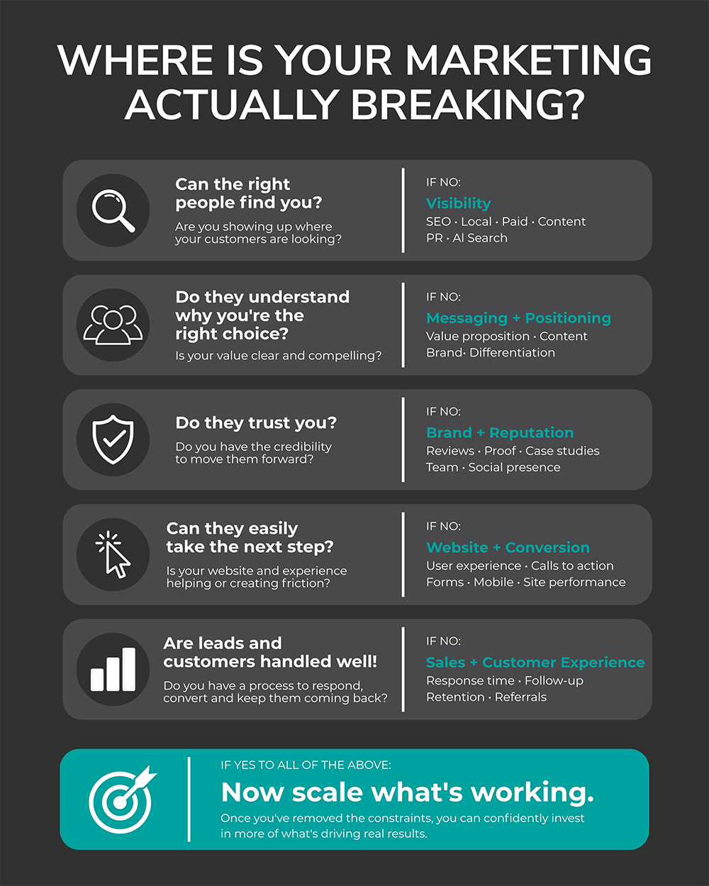 Marketing problem diagnosis flowchart